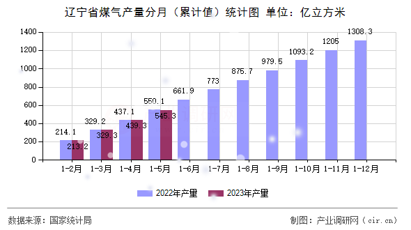 遼寧省煤氣產(chǎn)量分月（累計(jì)值）統(tǒng)計(jì)圖