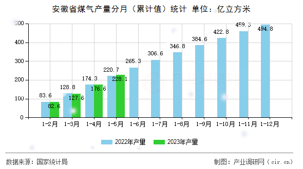 安徽省煤氣產(chǎn)量分月（累計(jì)值）統(tǒng)計(jì)