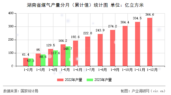 湖南省煤氣產(chǎn)量分月（累計值）統(tǒng)計圖