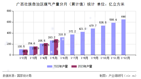廣西壯族自治區(qū)煤氣產(chǎn)量分月（累計(jì)值）統(tǒng)計(jì)