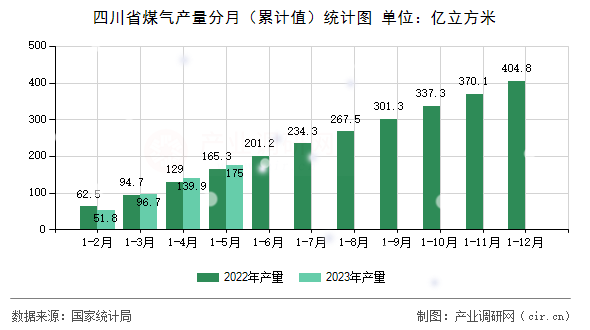 四川省煤氣產(chǎn)量分月（累計(jì)值）統(tǒng)計(jì)圖