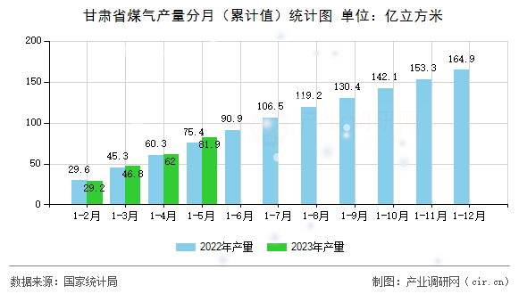 甘肅省煤氣產(chǎn)量分月（累計值）統(tǒng)計圖