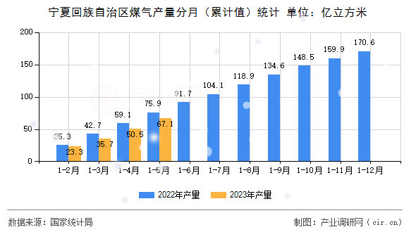 寧夏回族自治區(qū)煤氣產(chǎn)量分月（累計值）統(tǒng)計