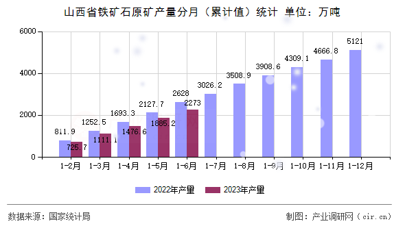 山西省鐵礦石原礦產(chǎn)量分月（累計值）統(tǒng)計