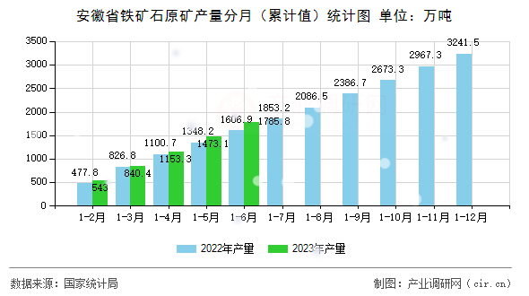 安徽省鐵礦石原礦產(chǎn)量分月（累計(jì)值）統(tǒng)計(jì)圖