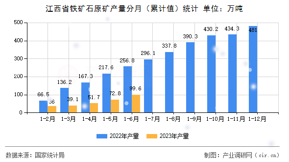 江西省鐵礦石原礦產(chǎn)量分月（累計(jì)值）統(tǒng)計(jì)