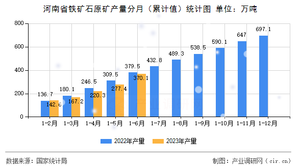 河南省鐵礦石原礦產(chǎn)量分月（累計(jì)值）統(tǒng)計(jì)圖