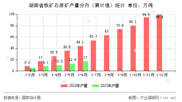 湖南省鐵礦石原礦產(chǎn)量分月（累計值）統(tǒng)計