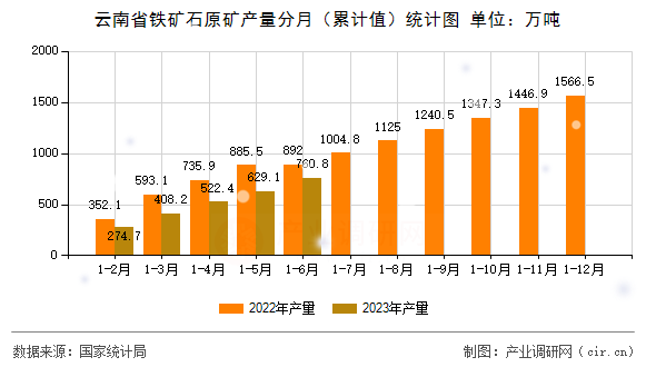 云南省鐵礦石原礦產(chǎn)量分月（累計(jì)值）統(tǒng)計(jì)圖