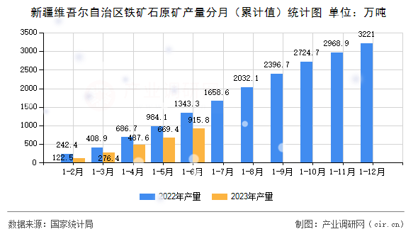 新疆維吾爾自治區(qū)鐵礦石原礦產(chǎn)量分月（累計(jì)值）統(tǒng)計(jì)圖