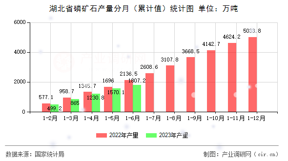 湖北省磷礦石產(chǎn)量分月（累計(jì)值）統(tǒng)計(jì)圖
