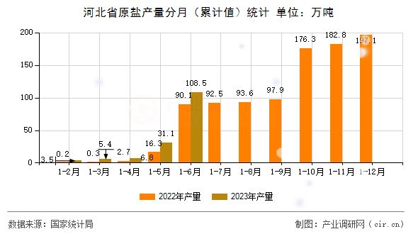 河北省原鹽產(chǎn)量分月（累計(jì)值）統(tǒng)計(jì)