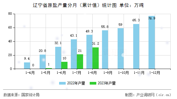 遼寧省原鹽產(chǎn)量分月（累計值）統(tǒng)計圖
