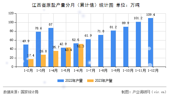 江西省原鹽產(chǎn)量分月（累計(jì)值）統(tǒng)計(jì)圖
