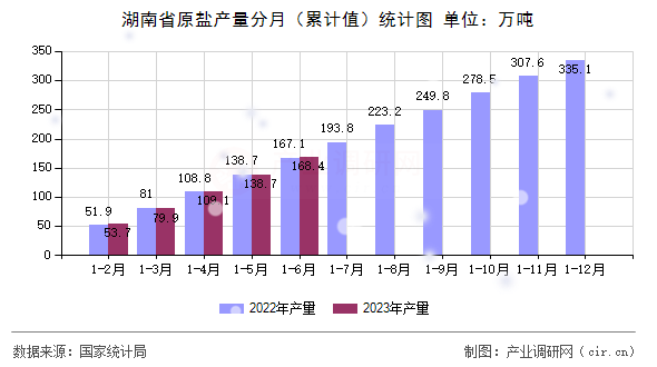 湖南省原鹽產(chǎn)量分月（累計(jì)值）統(tǒng)計(jì)圖