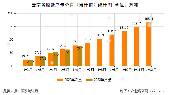 云南省原鹽產量分月（累計值）統(tǒng)計圖