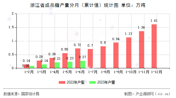 浙江省成品糖產(chǎn)量分月（累計值）統(tǒng)計圖
