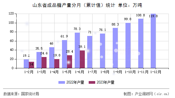 山東省成品糖產(chǎn)量分月（累計(jì)值）統(tǒng)計(jì)