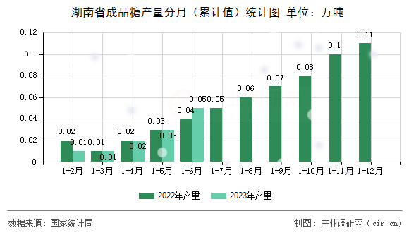 湖南省成品糖產(chǎn)量分月（累計值）統(tǒng)計圖
