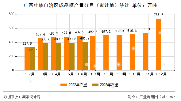 廣西壯族自治區(qū)成品糖產(chǎn)量分月（累計(jì)值）統(tǒng)計(jì)