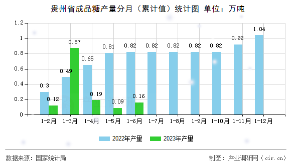 貴州省成品糖產(chǎn)量分月（累計(jì)值）統(tǒng)計(jì)圖