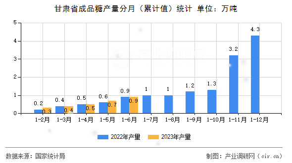 甘肅省成品糖產(chǎn)量分月（累計(jì)值）統(tǒng)計(jì)