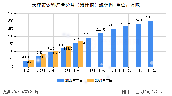 天津市飲料產(chǎn)量分月（累計值）統(tǒng)計圖
