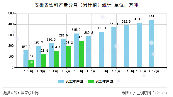 安徽省飲料產(chǎn)量分月（累計(jì)值）統(tǒng)計(jì)