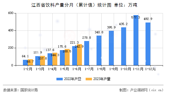 江西省飲料產(chǎn)量分月（累計值）統(tǒng)計圖