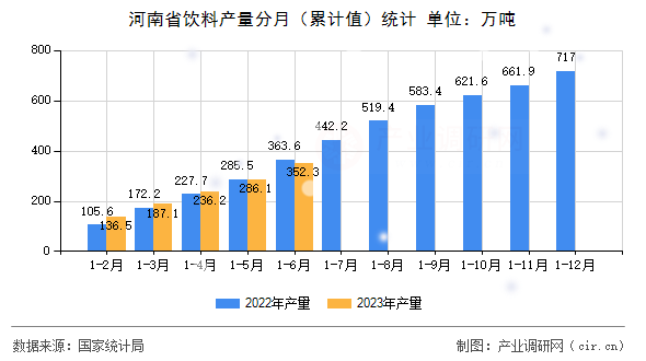 河南省飲料產(chǎn)量分月（累計(jì)值）統(tǒng)計(jì)