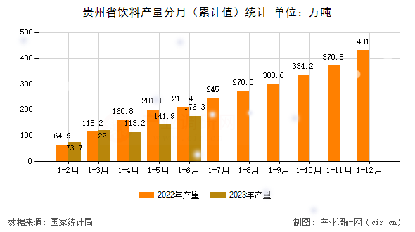 貴州省飲料產(chǎn)量分月（累計(jì)值）統(tǒng)計(jì)