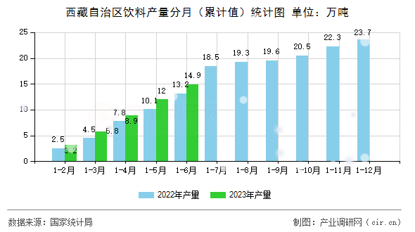 西藏自治區(qū)飲料產(chǎn)量分月（累計值）統(tǒng)計圖