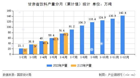 甘肅省飲料產(chǎn)量分月（累計(jì)值）統(tǒng)計(jì)
