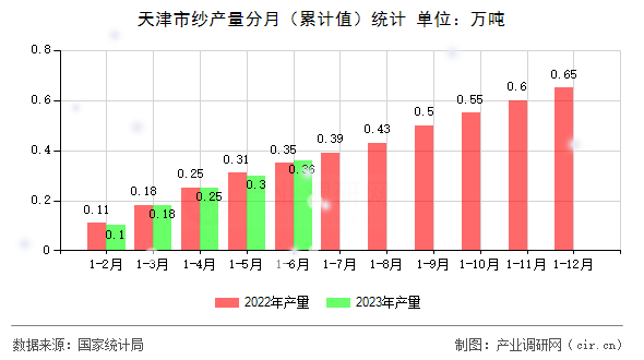天津市紗產(chǎn)量分月（累計值）統(tǒng)計