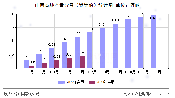 山西省紗產(chǎn)量分月（累計值）統(tǒng)計圖