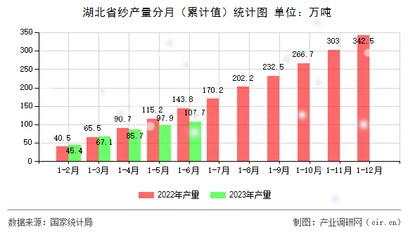 湖北省紗產(chǎn)量分月（累計值）統(tǒng)計圖