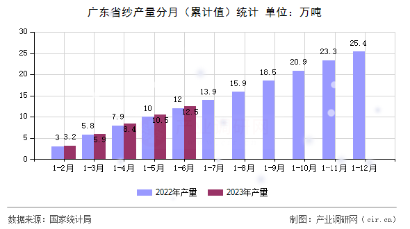 廣東省紗產(chǎn)量分月（累計值）統(tǒng)計