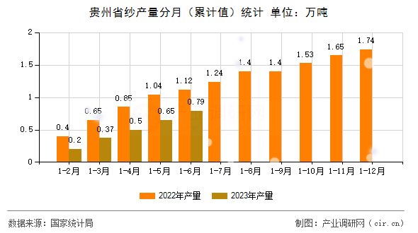 貴州省紗產(chǎn)量分月（累計值）統(tǒng)計