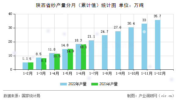 陜西省紗產(chǎn)量分月（累計(jì)值）統(tǒng)計(jì)圖