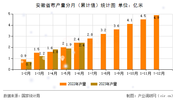 安徽省布產(chǎn)量分月（累計(jì)值）統(tǒng)計(jì)圖