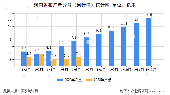 河南省布產(chǎn)量分月（累計值）統(tǒng)計圖