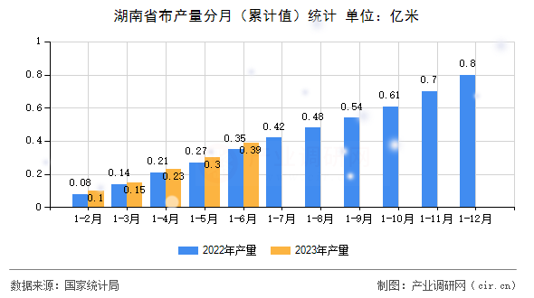 湖南省布產(chǎn)量分月（累計(jì)值）統(tǒng)計(jì)