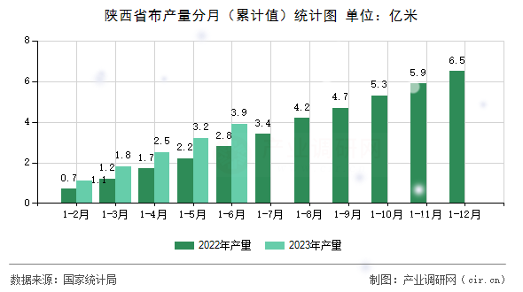 陜西省布產(chǎn)量分月（累計值）統(tǒng)計圖