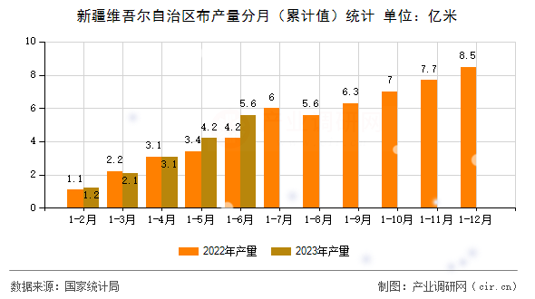 新疆維吾爾自治區(qū)布產(chǎn)量分月（累計值）統(tǒng)計