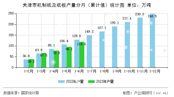 天津市機(jī)制紙及紙板產(chǎn)量分月（累計(jì)值）統(tǒng)計(jì)圖