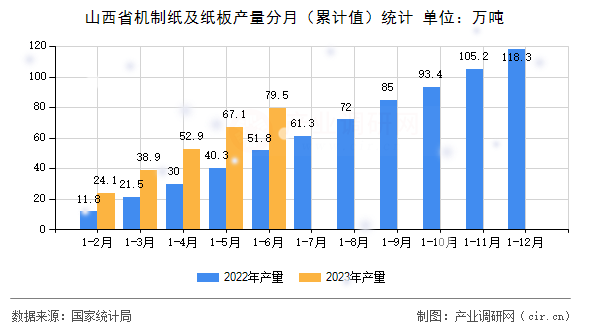 山西省機制紙及紙板產(chǎn)量分月（累計值）統(tǒng)計