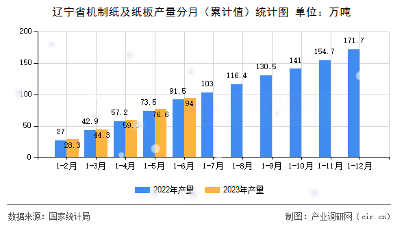 遼寧省機制紙及紙板產(chǎn)量分月（累計值）統(tǒng)計圖