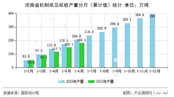 河南省機(jī)制紙及紙板產(chǎn)量分月（累計(jì)值）統(tǒng)計(jì)