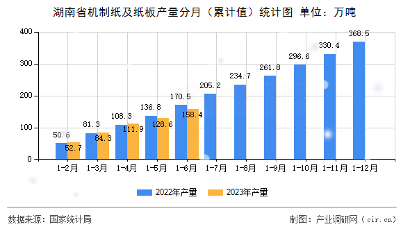 湖南省機(jī)制紙及紙板產(chǎn)量分月（累計(jì)值）統(tǒng)計(jì)圖