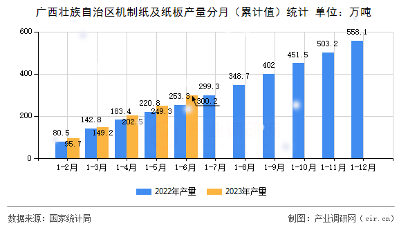 廣西壯族自治區(qū)機制紙及紙板產(chǎn)量分月（累計值）統(tǒng)計